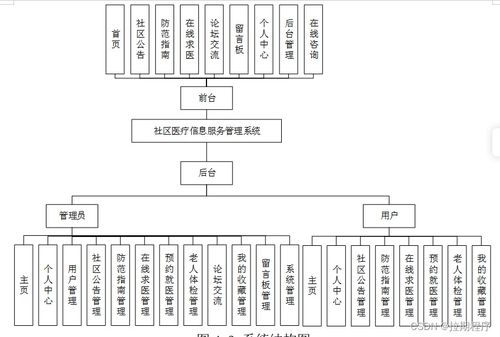 基于JSP与SSM框架的社区医疗信息服务管理系统——信息系统集成服务解决方案