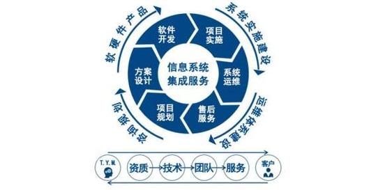 信息系统集成项目的价值与实践路径